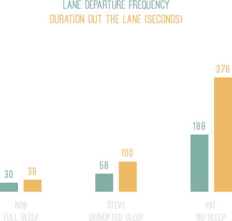 Lane Departure Frequency Chart